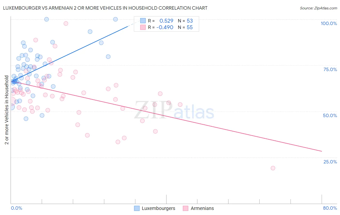 Luxembourger vs Armenian 2 or more Vehicles in Household