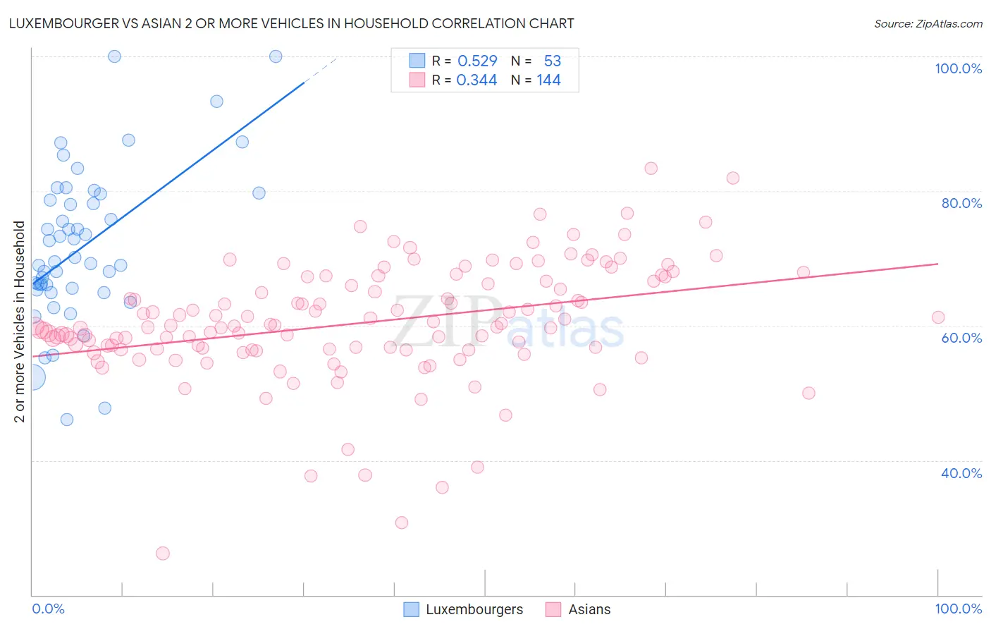 Luxembourger vs Asian 2 or more Vehicles in Household