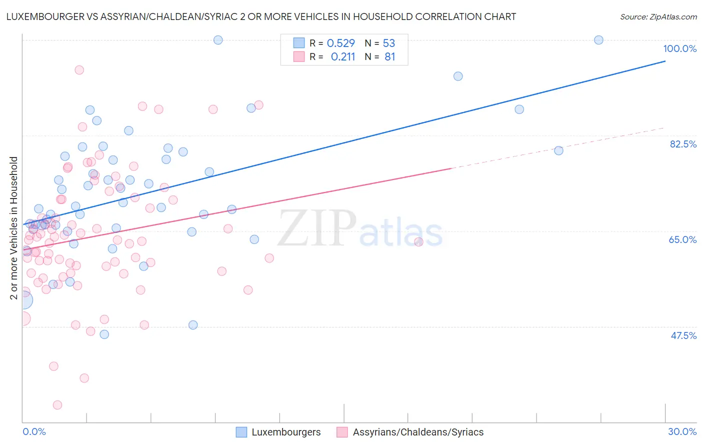 Luxembourger vs Assyrian/Chaldean/Syriac 2 or more Vehicles in Household