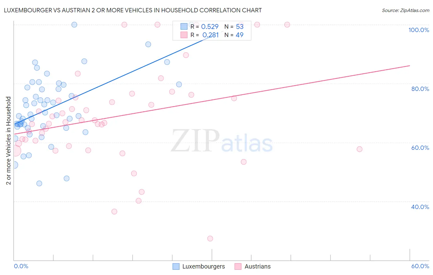 Luxembourger vs Austrian 2 or more Vehicles in Household