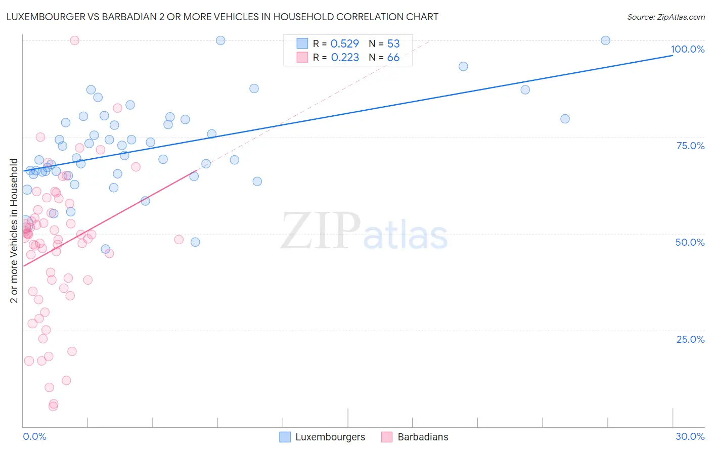 Luxembourger vs Barbadian 2 or more Vehicles in Household