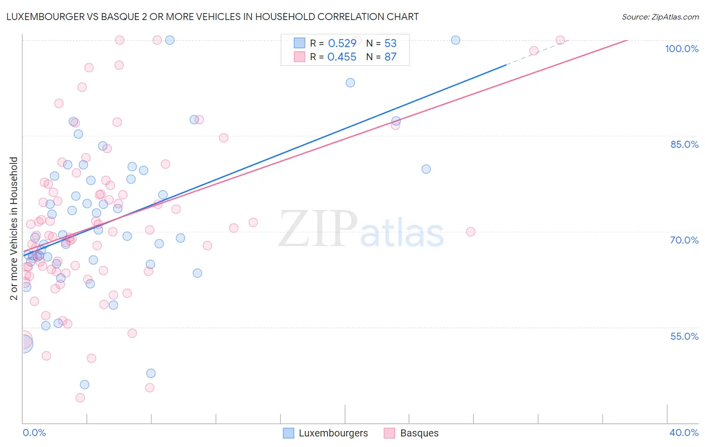 Luxembourger vs Basque 2 or more Vehicles in Household