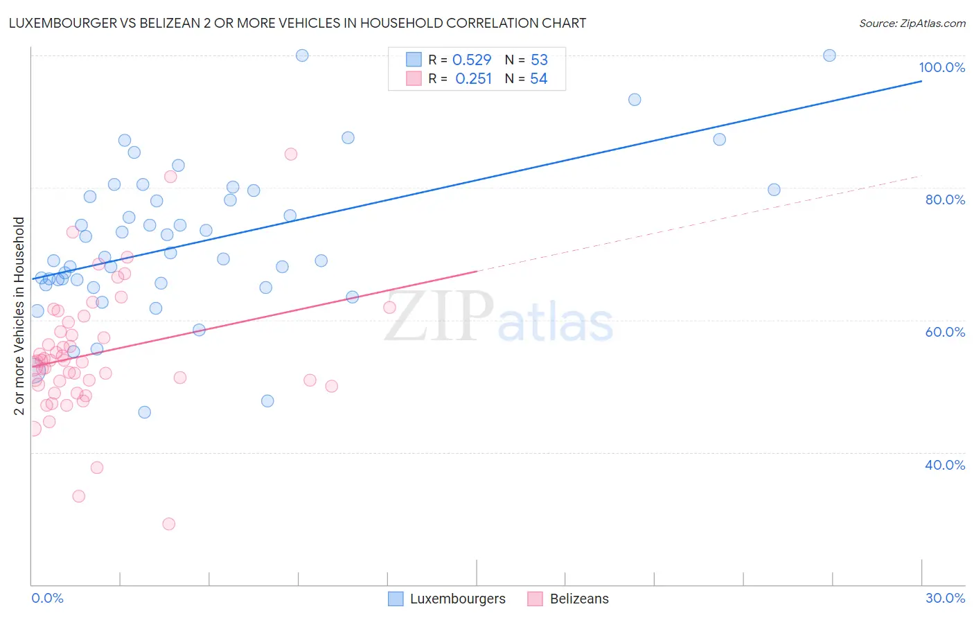 Luxembourger vs Belizean 2 or more Vehicles in Household