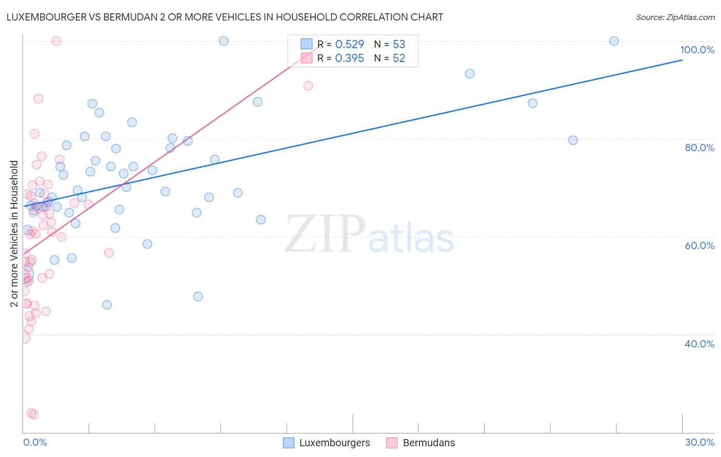 Luxembourger vs Bermudan 2 or more Vehicles in Household