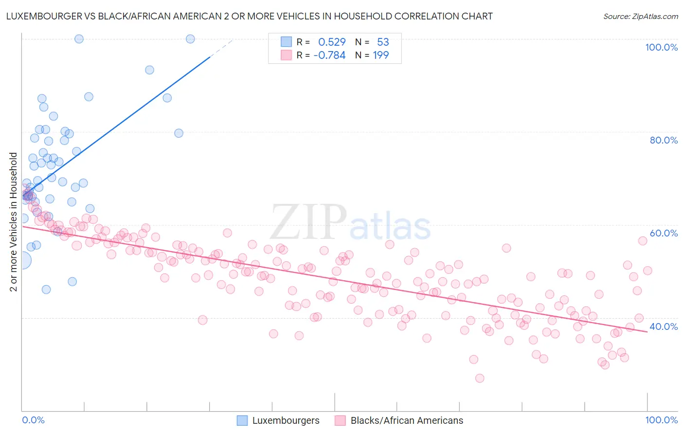 Luxembourger vs Black/African American 2 or more Vehicles in Household