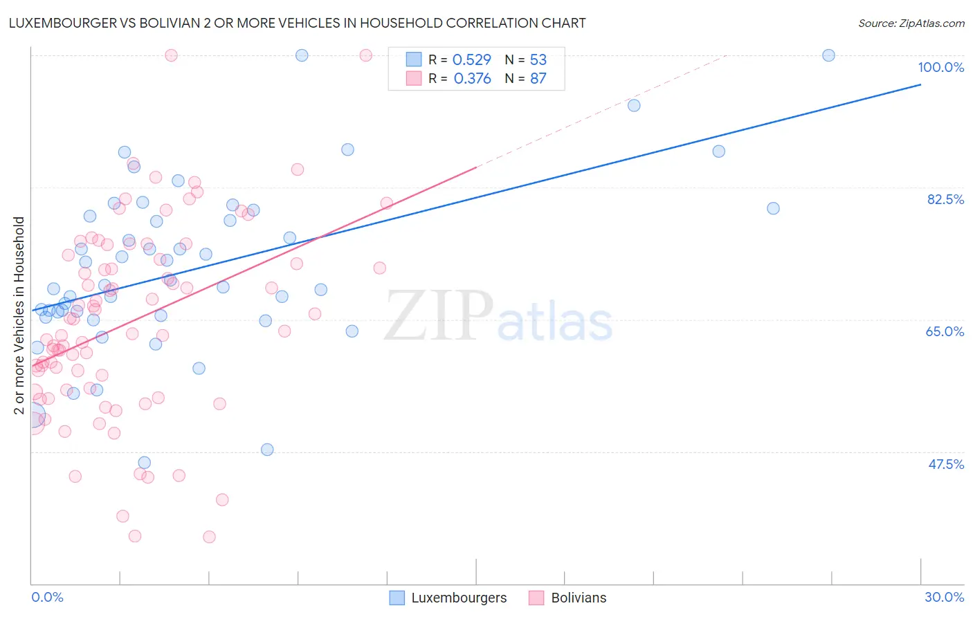 Luxembourger vs Bolivian 2 or more Vehicles in Household