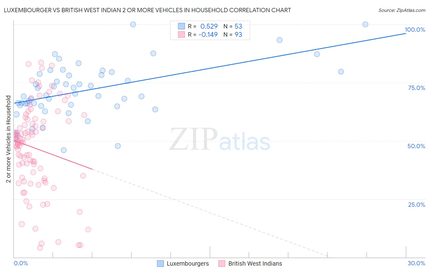 Luxembourger vs British West Indian 2 or more Vehicles in Household