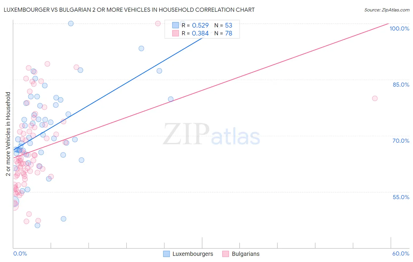 Luxembourger vs Bulgarian 2 or more Vehicles in Household