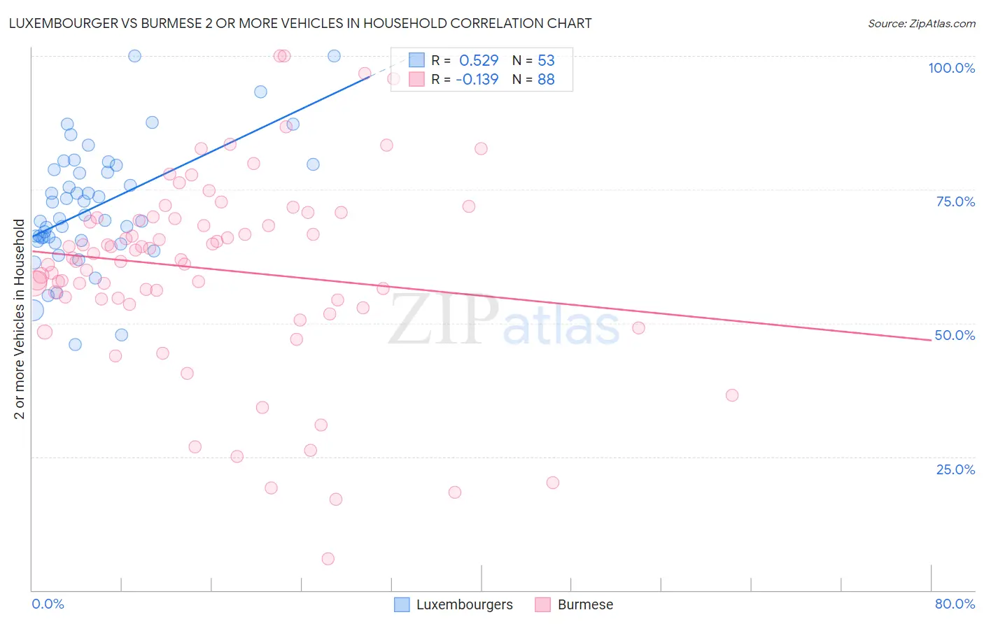 Luxembourger vs Burmese 2 or more Vehicles in Household