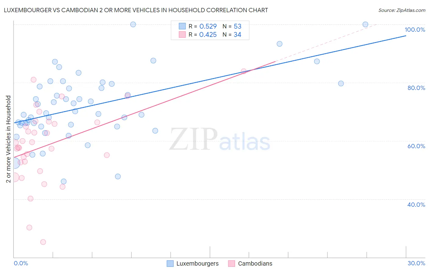 Luxembourger vs Cambodian 2 or more Vehicles in Household