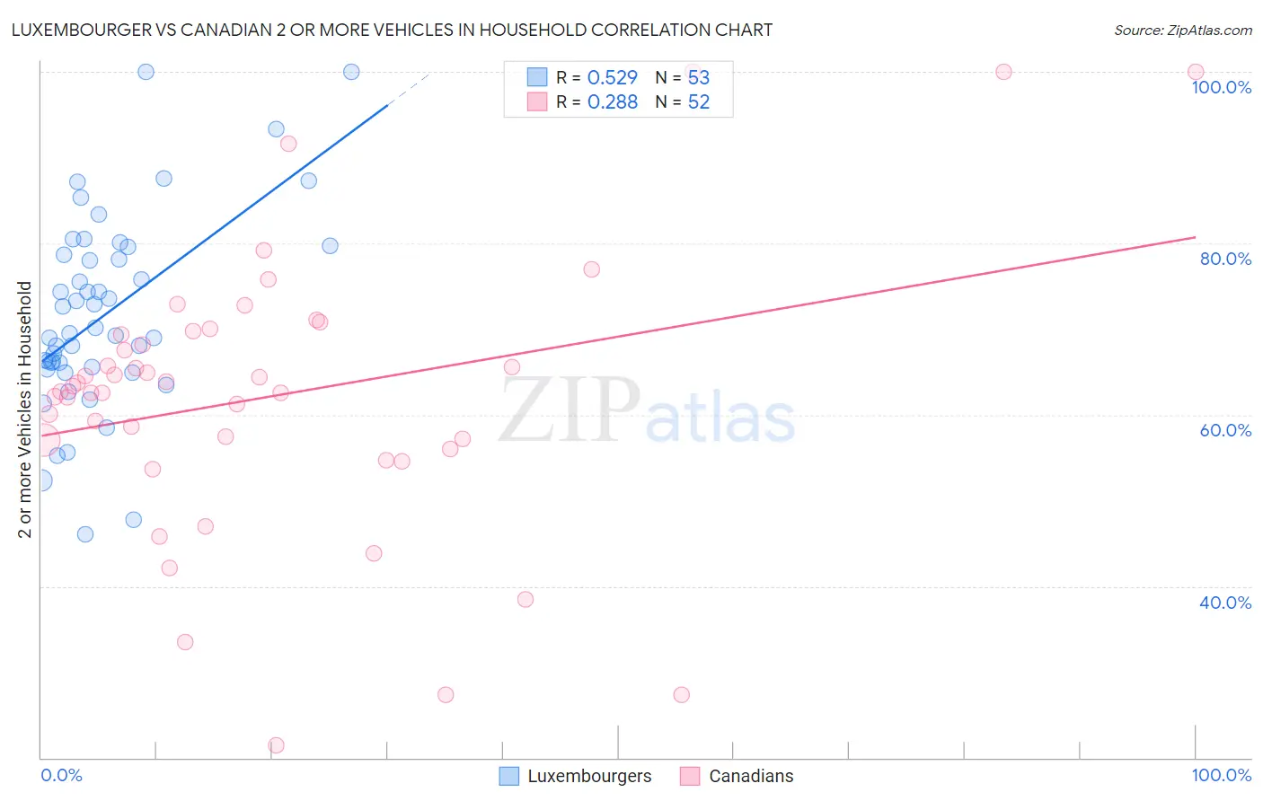 Luxembourger vs Canadian 2 or more Vehicles in Household