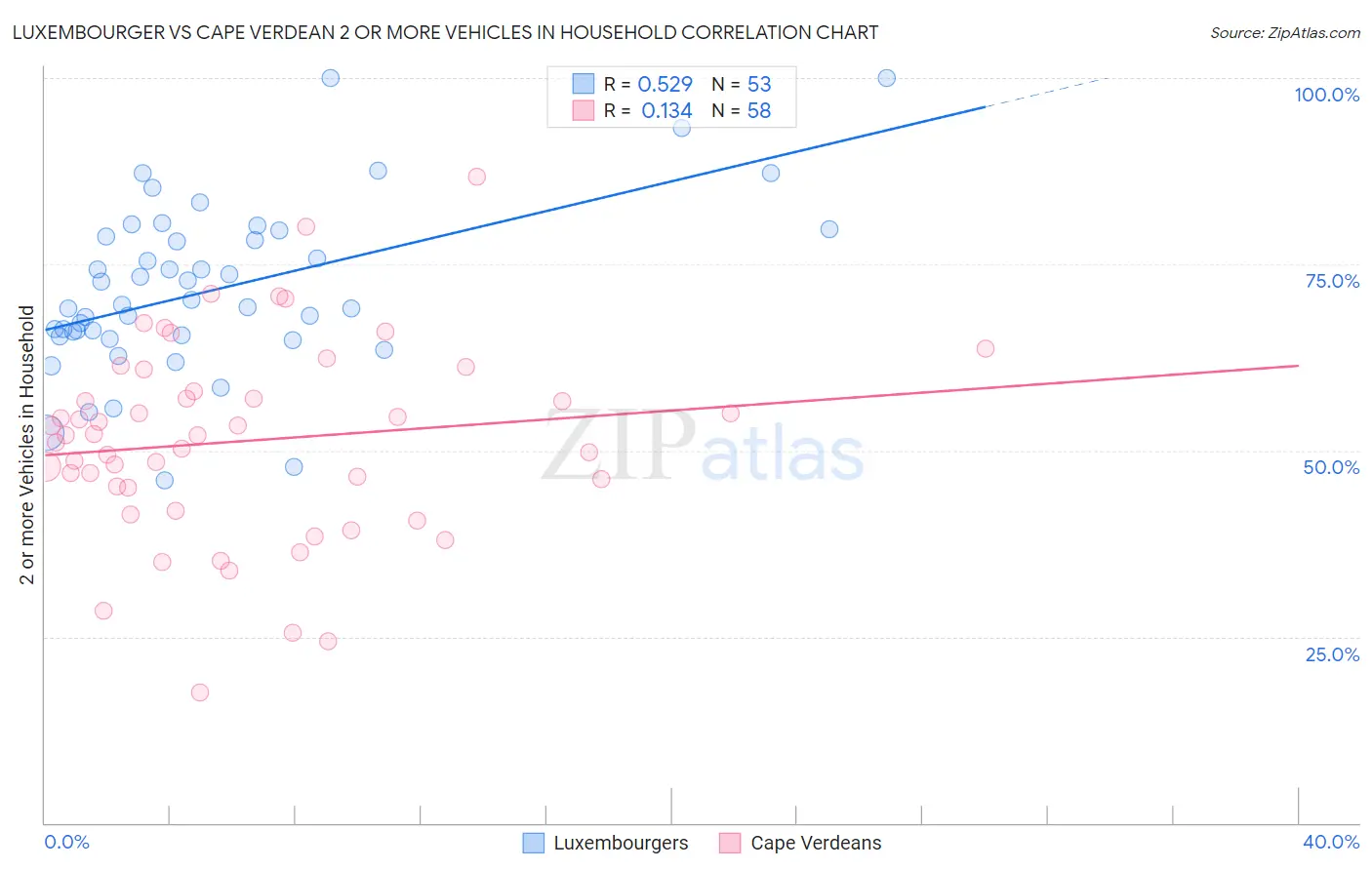 Luxembourger vs Cape Verdean 2 or more Vehicles in Household