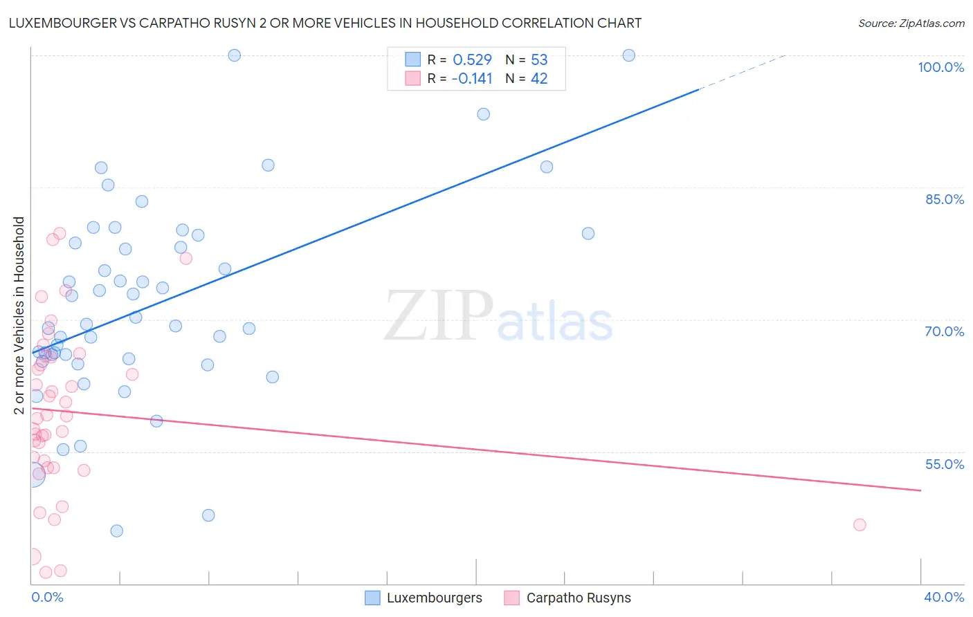 Luxembourger vs Carpatho Rusyn 2 or more Vehicles in Household
