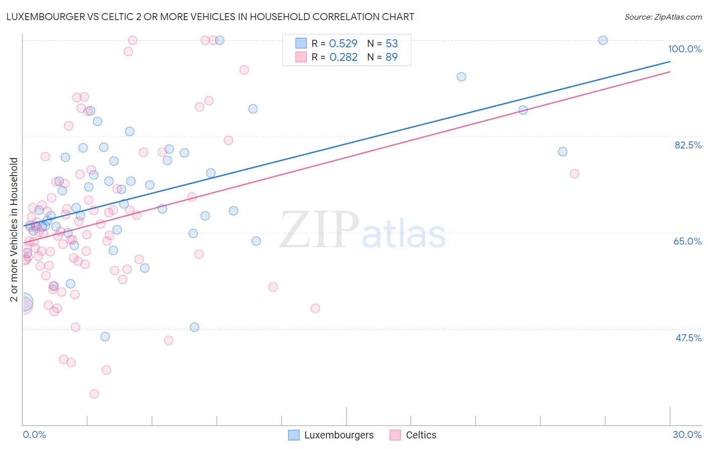Luxembourger vs Celtic 2 or more Vehicles in Household