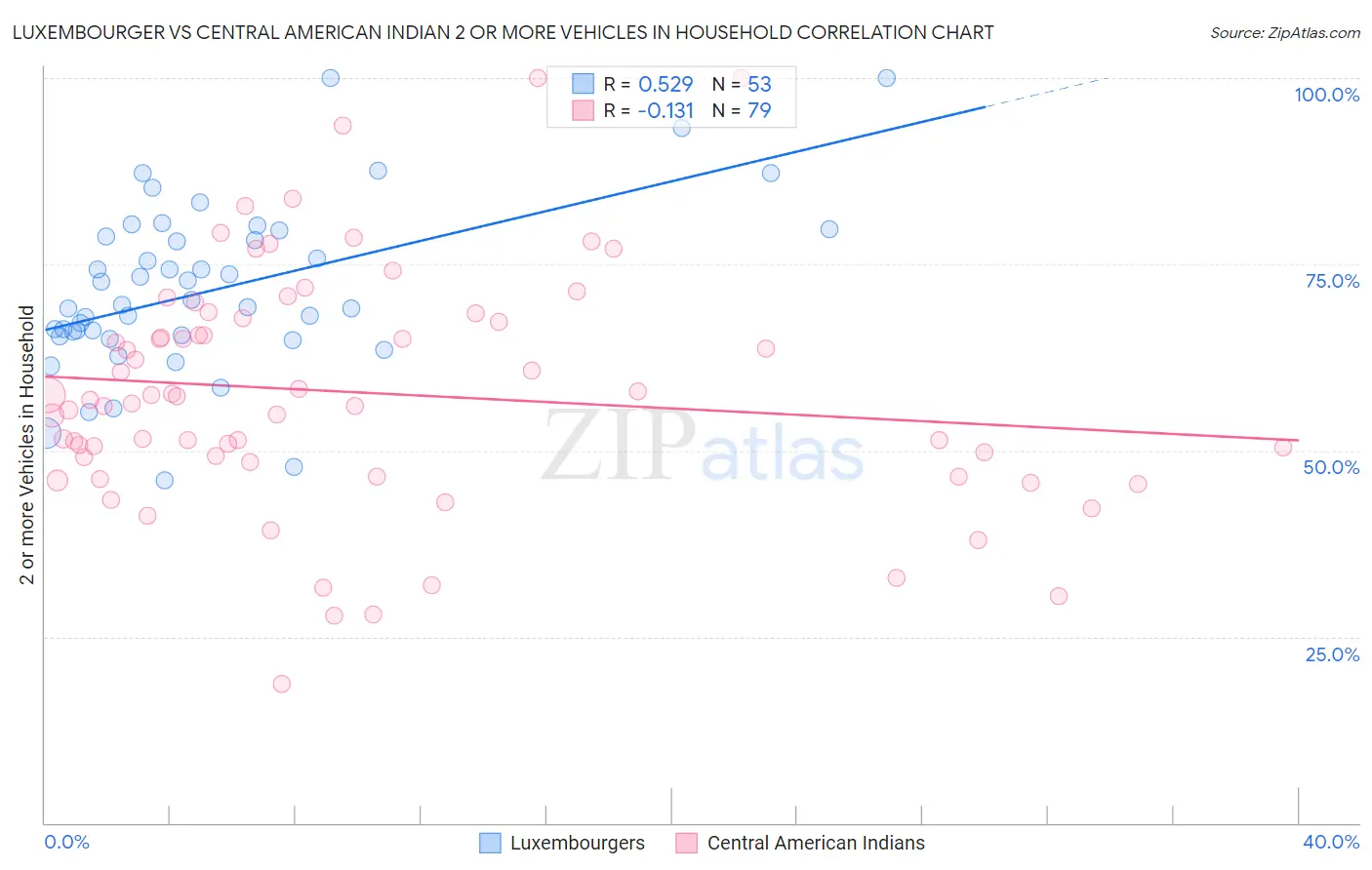 Luxembourger vs Central American Indian 2 or more Vehicles in Household