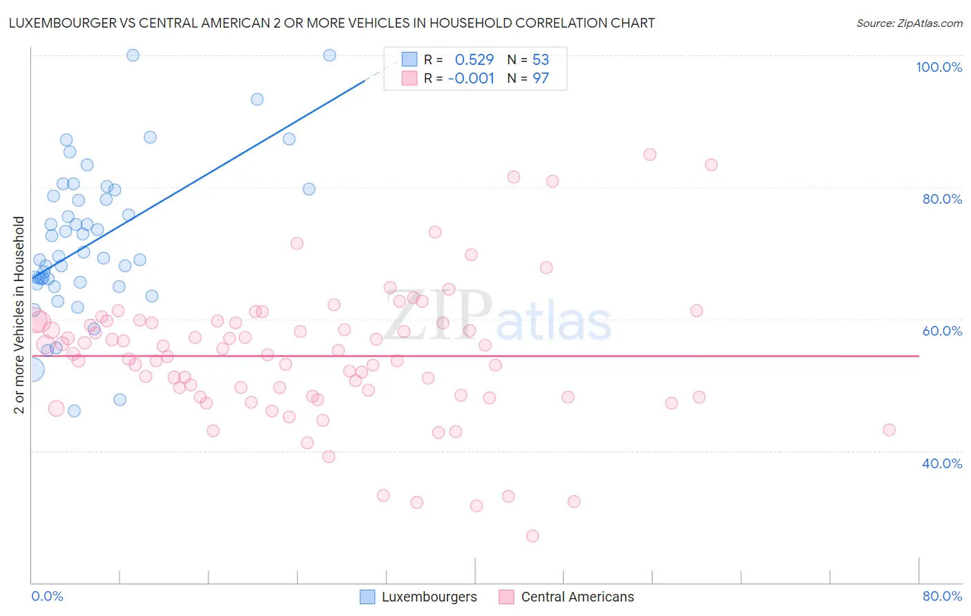 Luxembourger vs Central American 2 or more Vehicles in Household