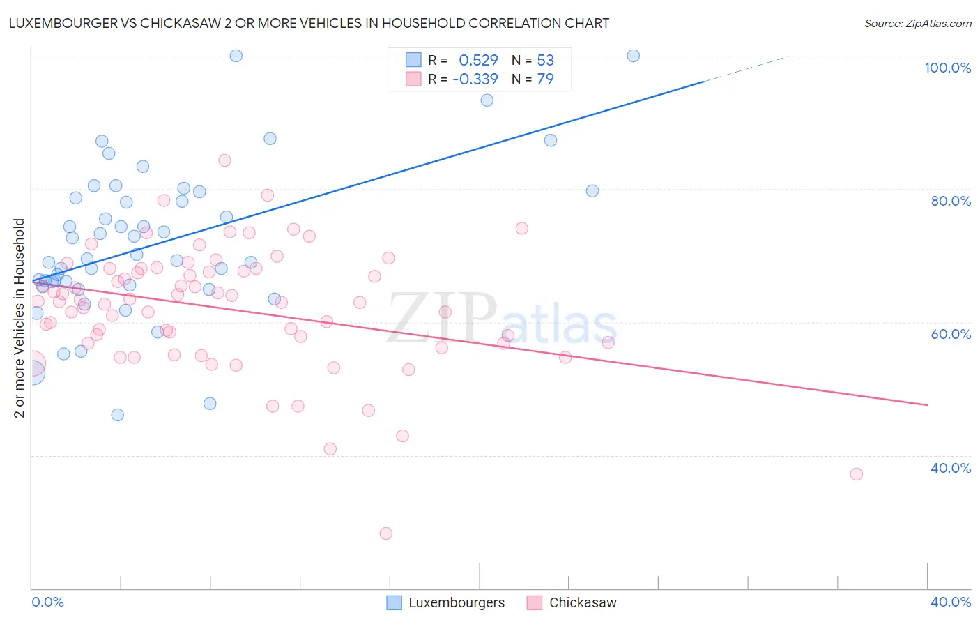 Luxembourger vs Chickasaw 2 or more Vehicles in Household
