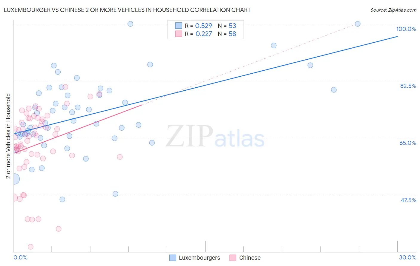 Luxembourger vs Chinese 2 or more Vehicles in Household