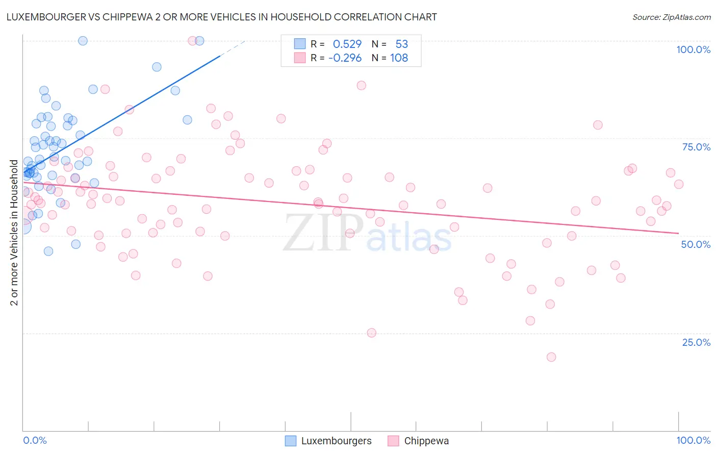 Luxembourger vs Chippewa 2 or more Vehicles in Household
