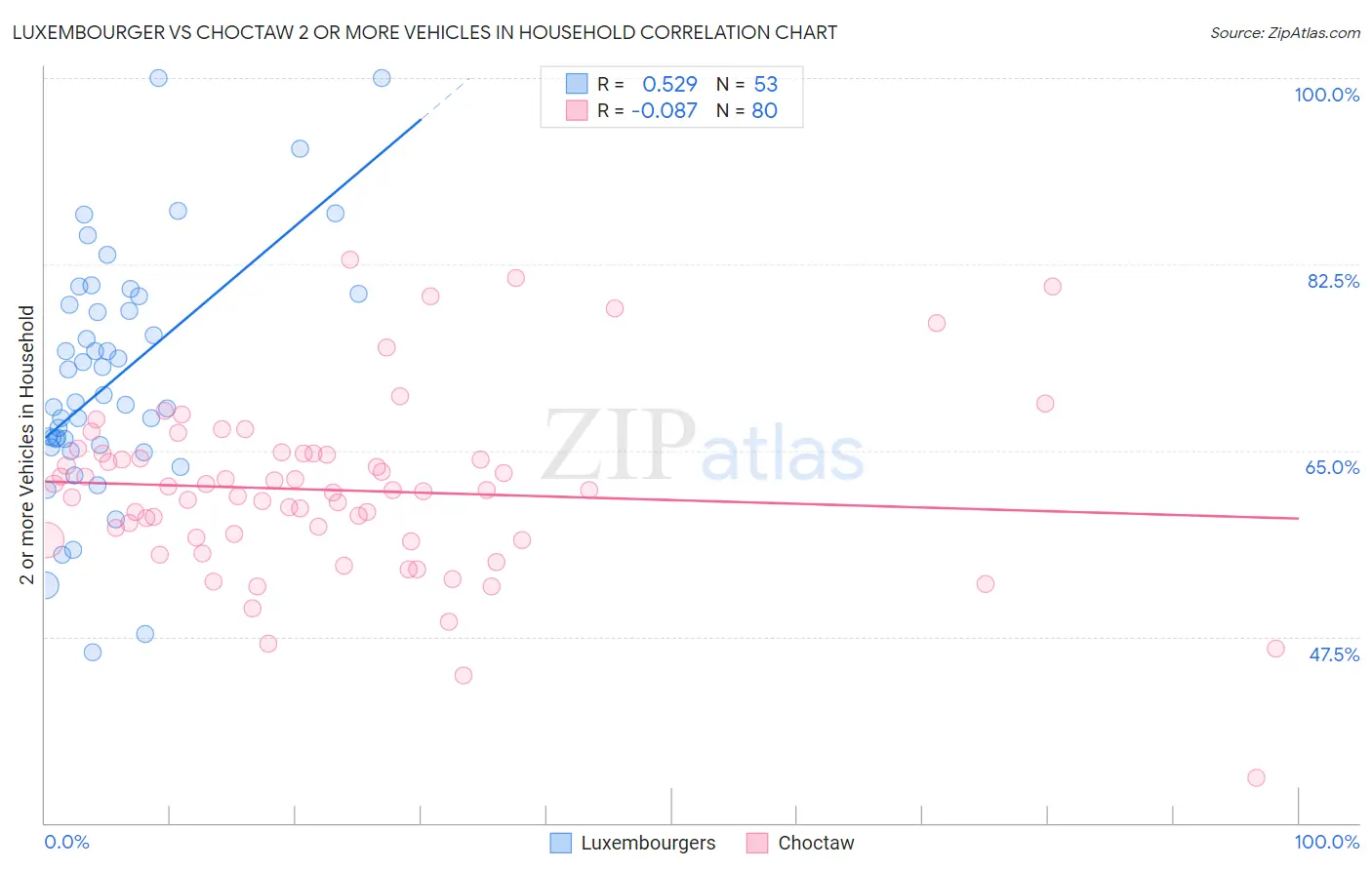 Luxembourger vs Choctaw 2 or more Vehicles in Household