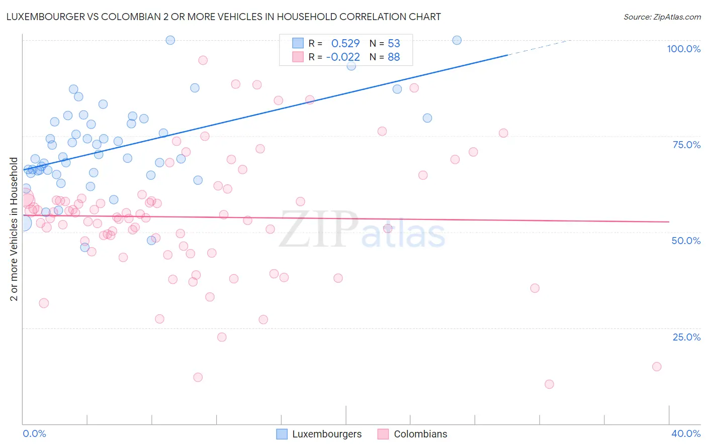 Luxembourger vs Colombian 2 or more Vehicles in Household