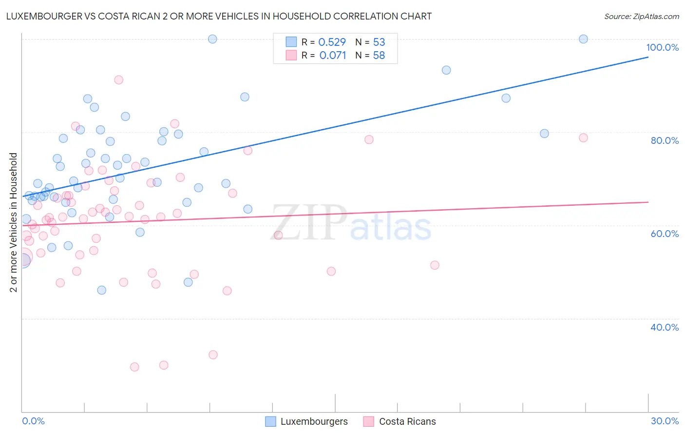 Luxembourger vs Costa Rican 2 or more Vehicles in Household