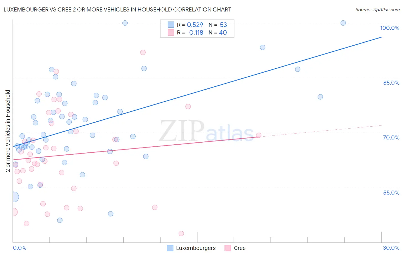 Luxembourger vs Cree 2 or more Vehicles in Household