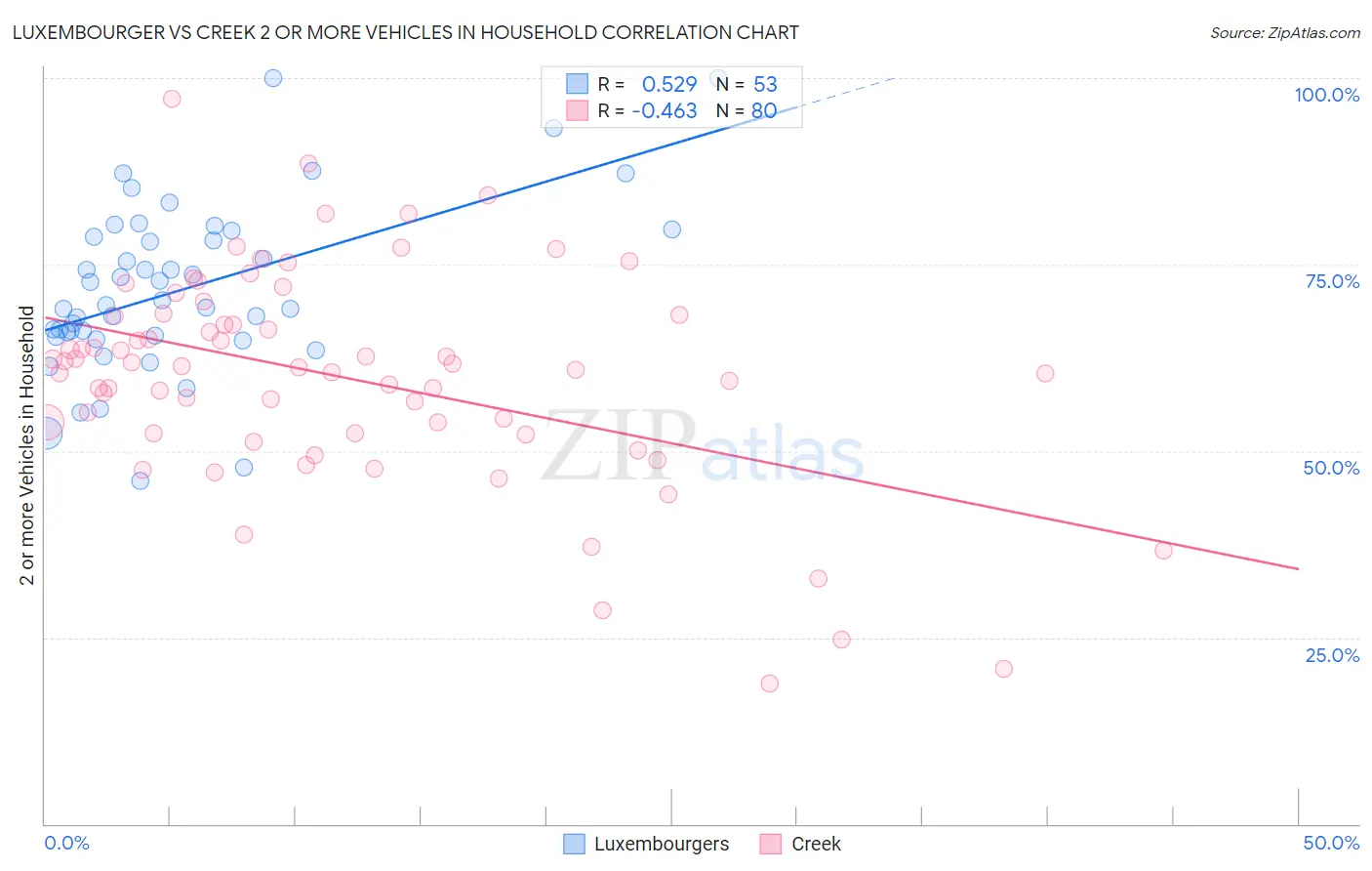 Luxembourger vs Creek 2 or more Vehicles in Household