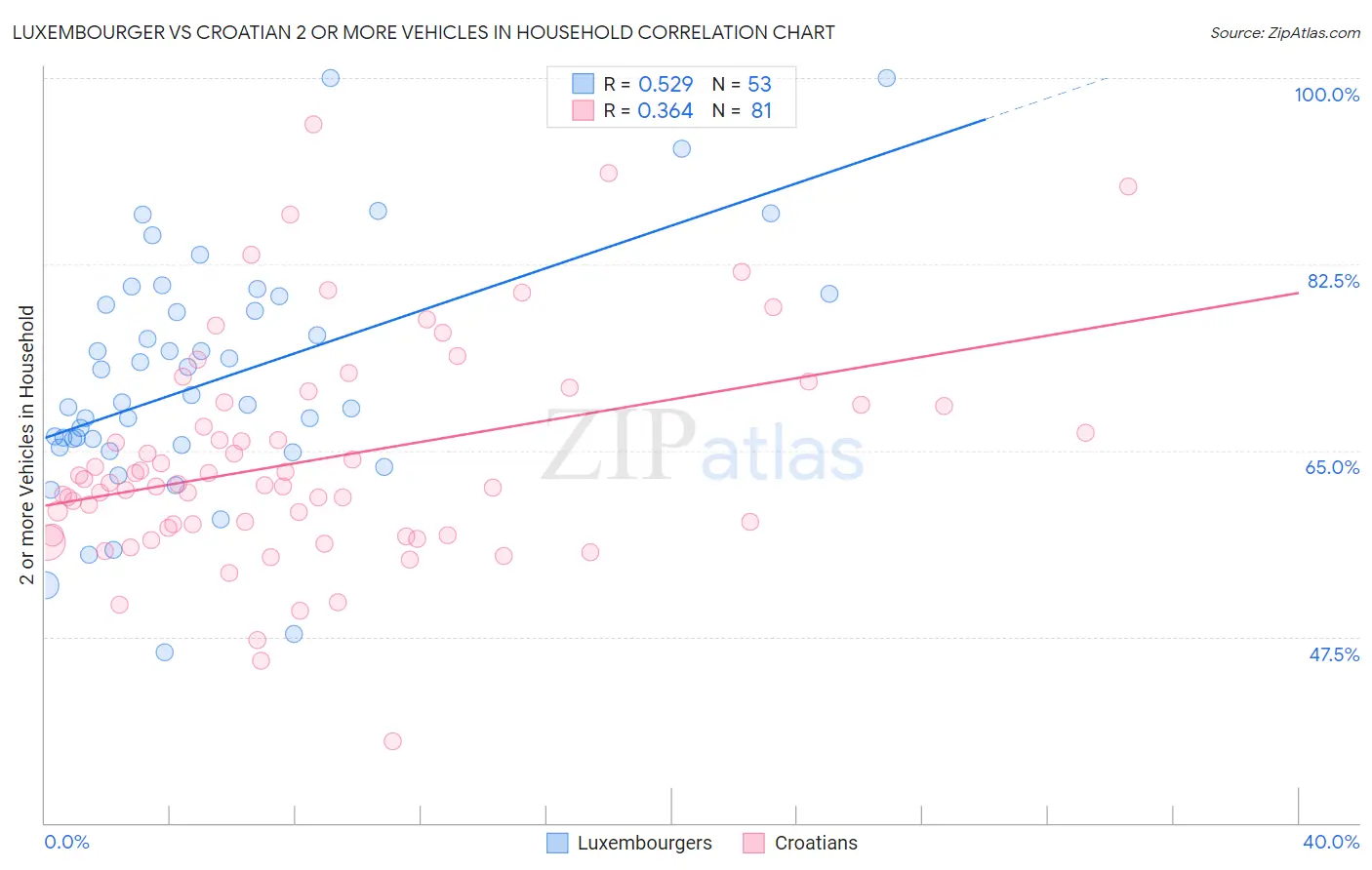 Luxembourger vs Croatian 2 or more Vehicles in Household