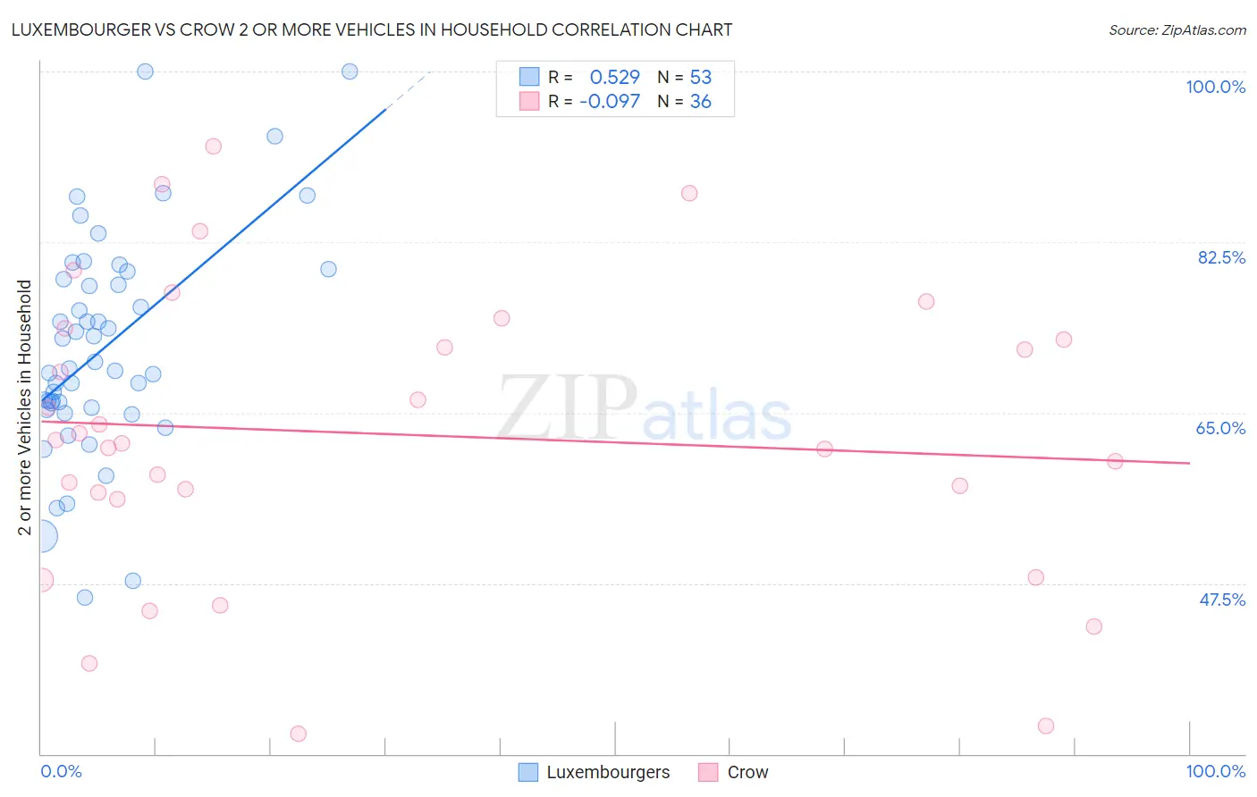 Luxembourger vs Crow 2 or more Vehicles in Household