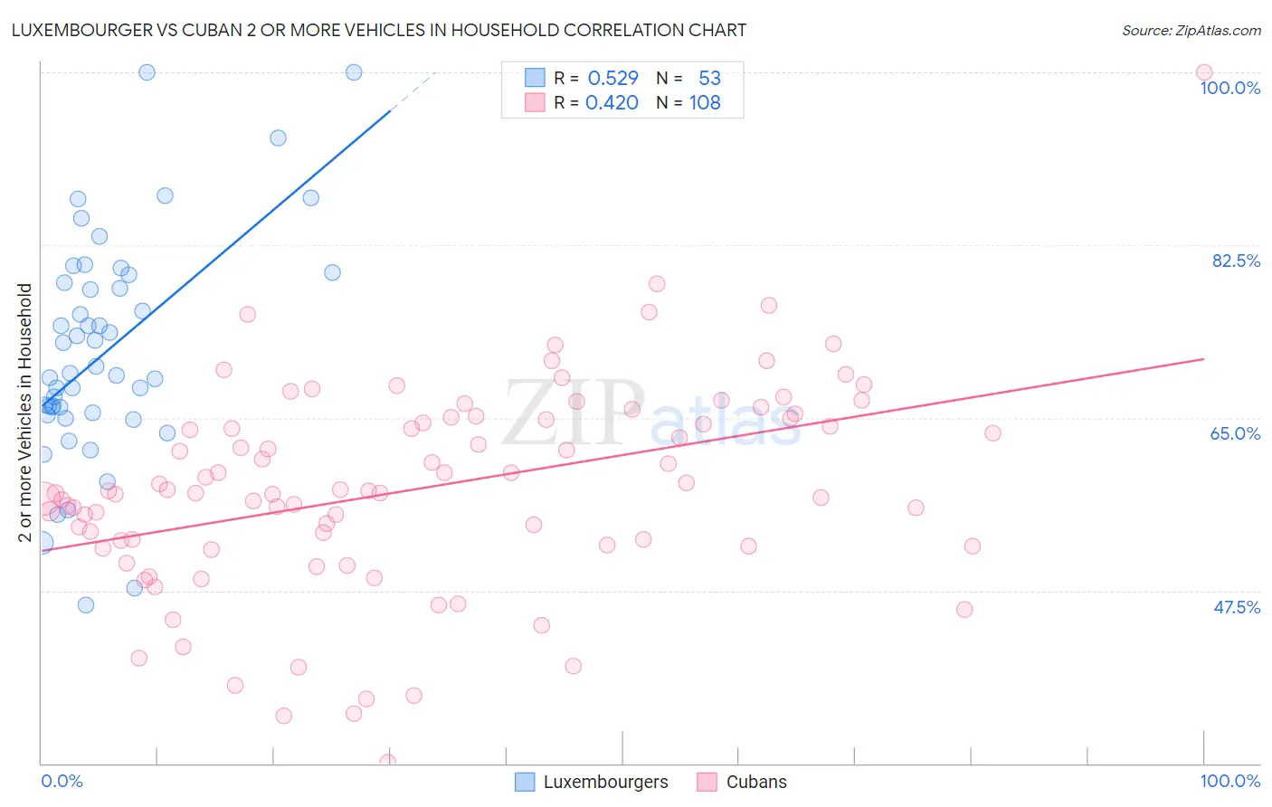 Luxembourger vs Cuban 2 or more Vehicles in Household