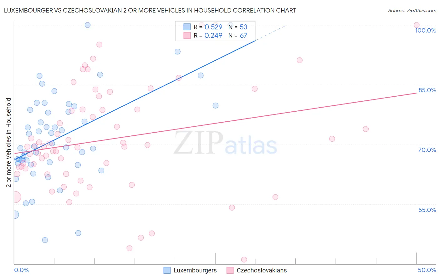 Luxembourger vs Czechoslovakian 2 or more Vehicles in Household