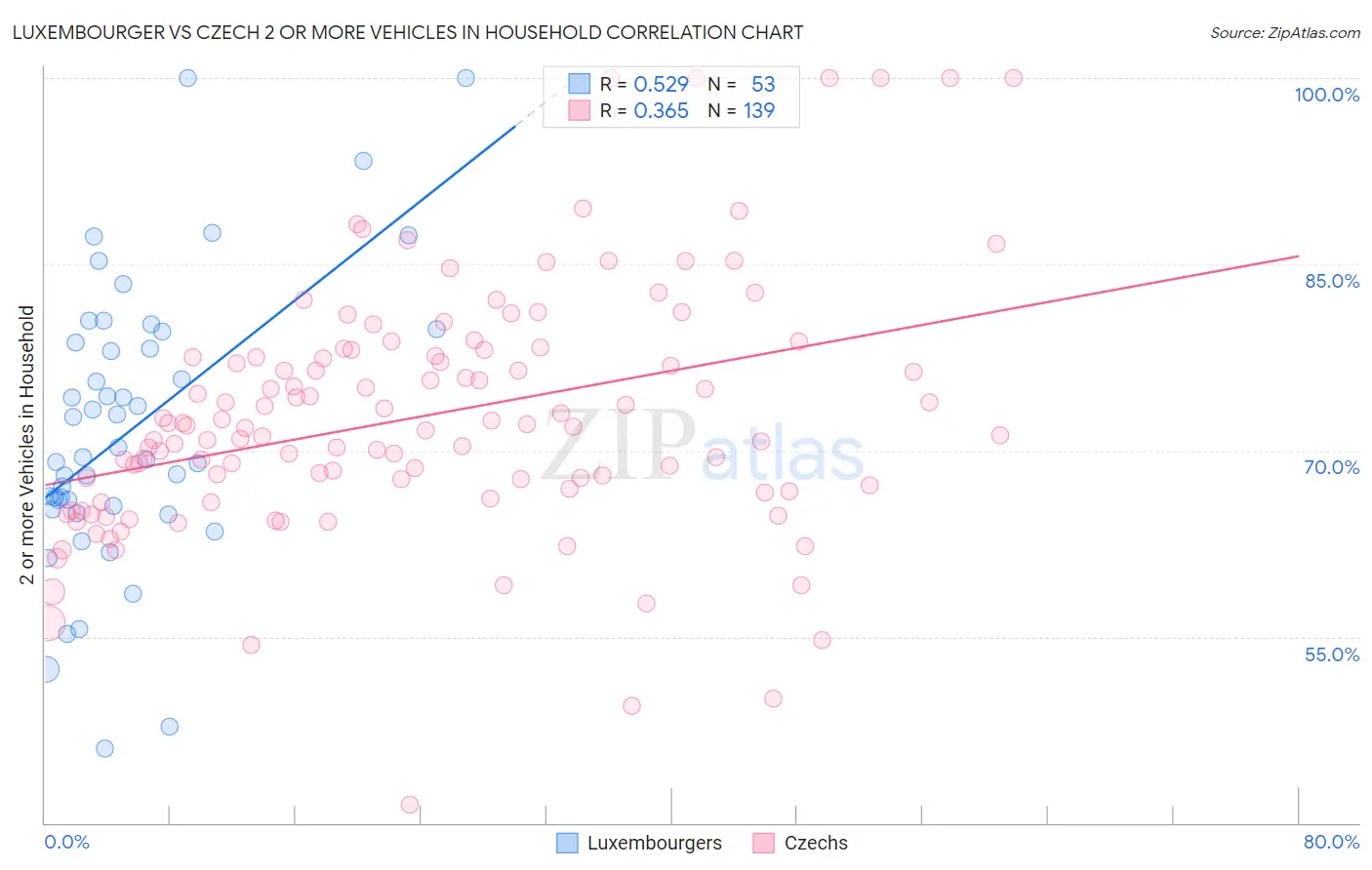 Luxembourger vs Czech 2 or more Vehicles in Household