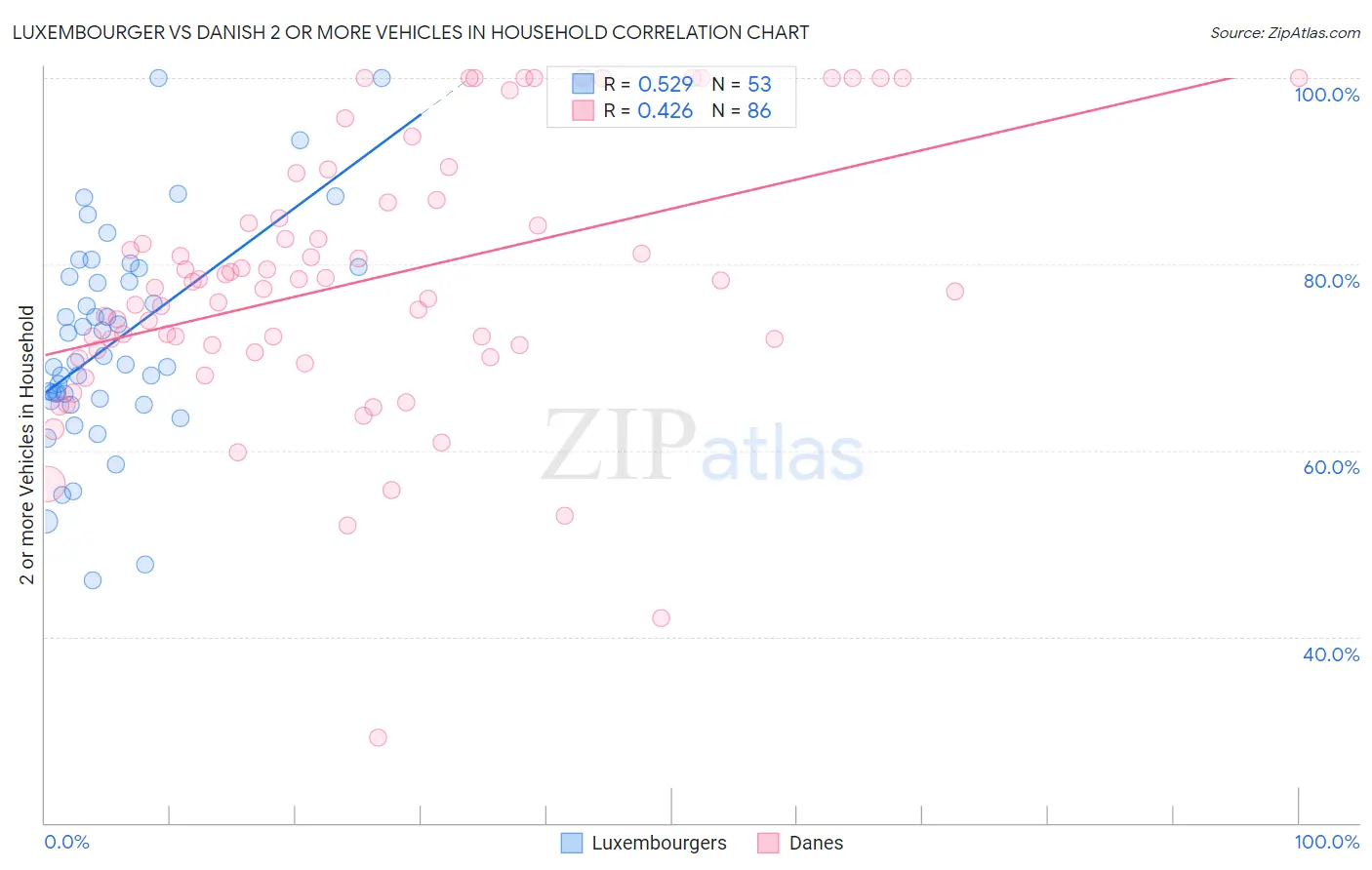 Luxembourger vs Danish 2 or more Vehicles in Household