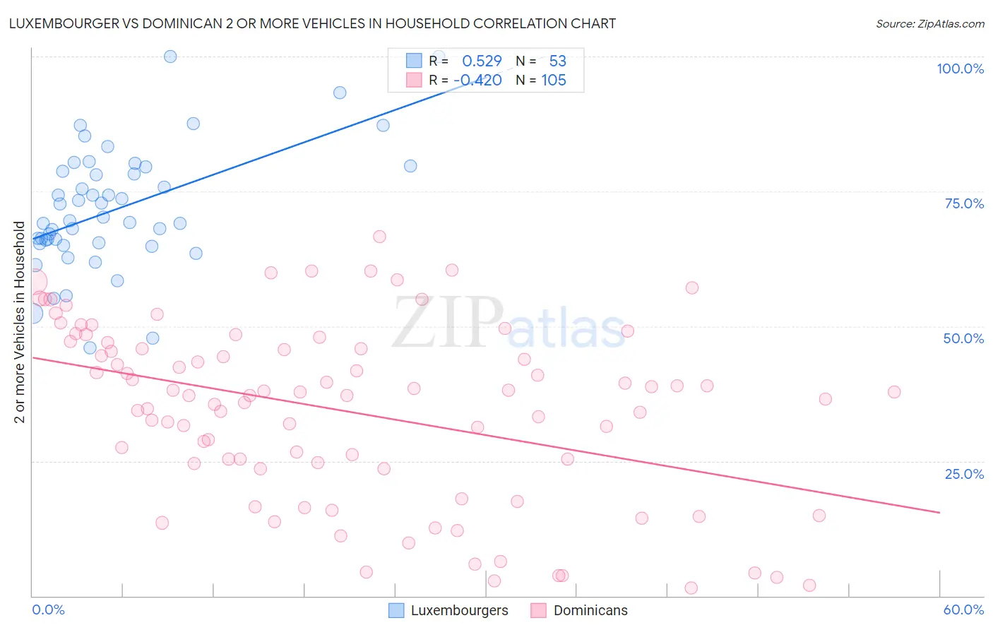 Luxembourger vs Dominican 2 or more Vehicles in Household