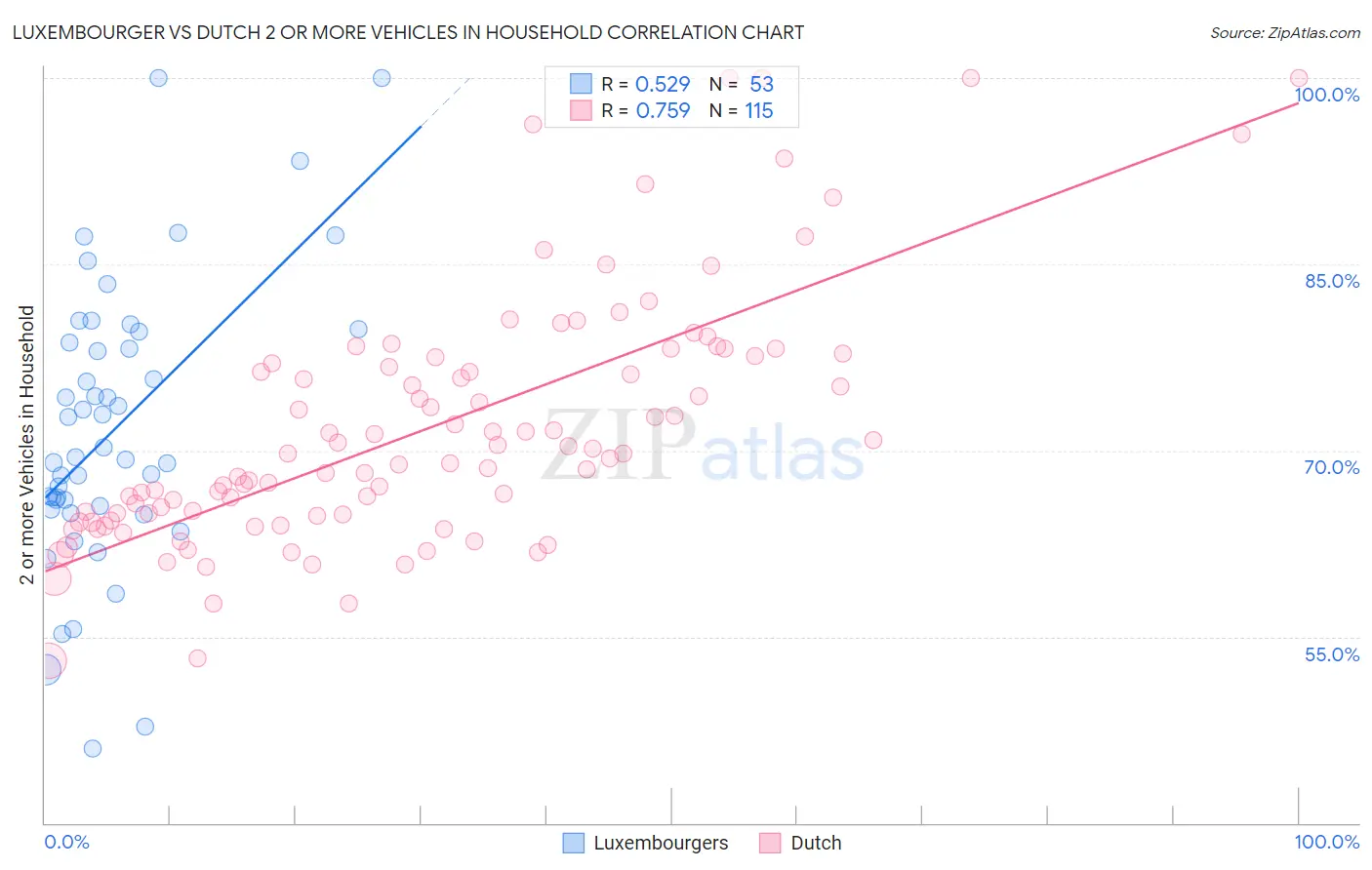 Luxembourger vs Dutch 2 or more Vehicles in Household
