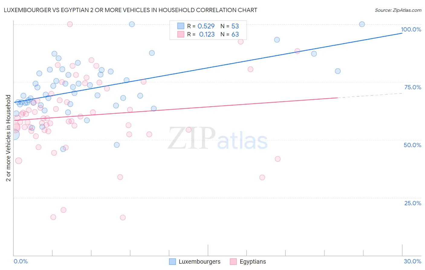 Luxembourger vs Egyptian 2 or more Vehicles in Household