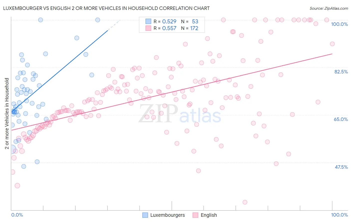 Luxembourger vs English 2 or more Vehicles in Household