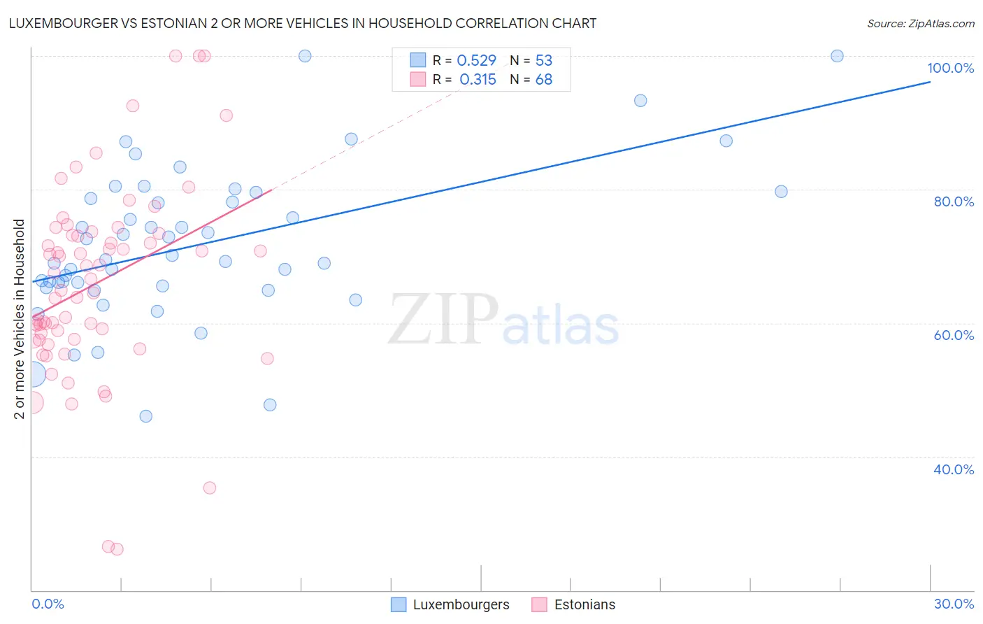 Luxembourger vs Estonian 2 or more Vehicles in Household