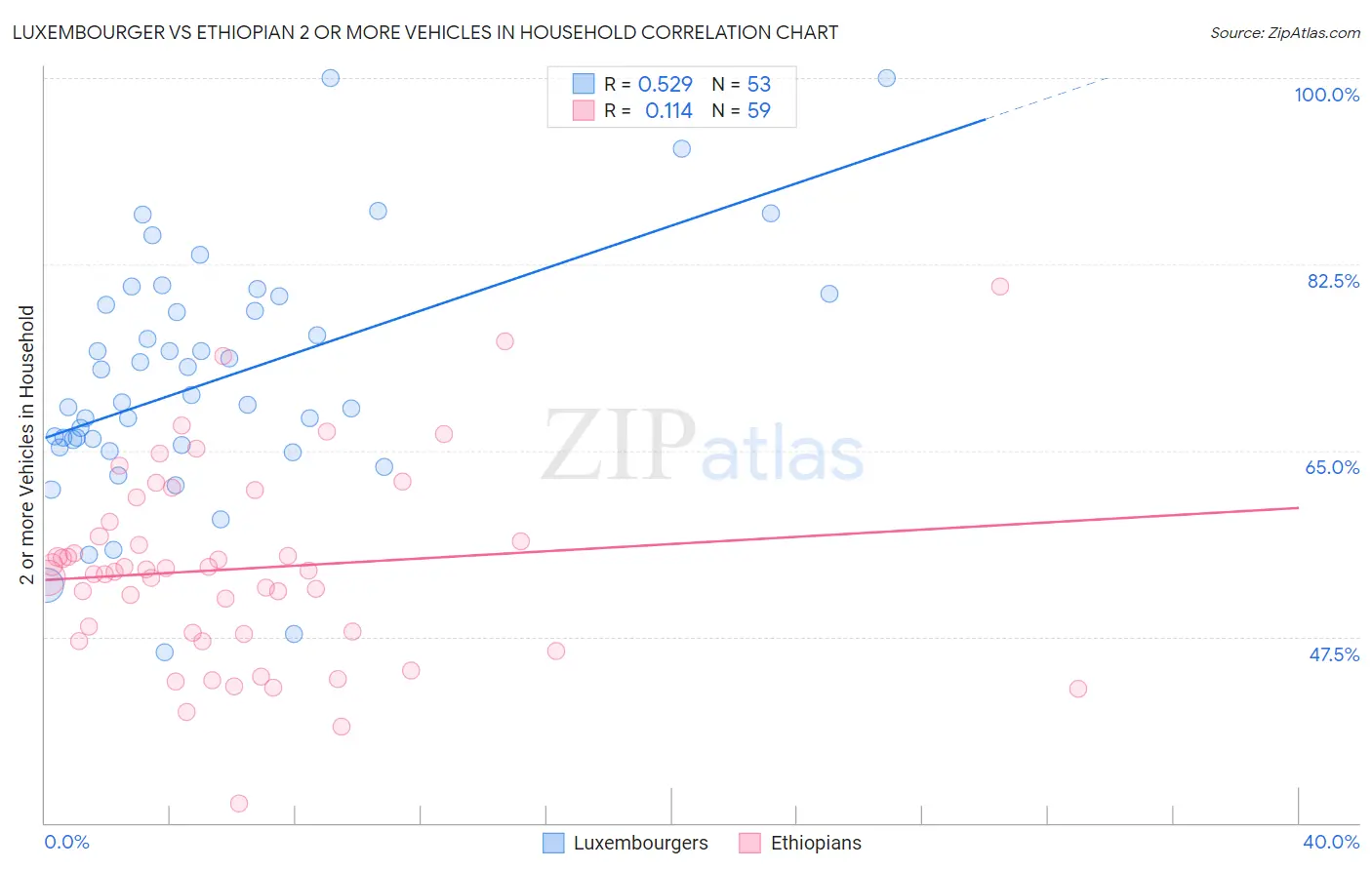 Luxembourger vs Ethiopian 2 or more Vehicles in Household