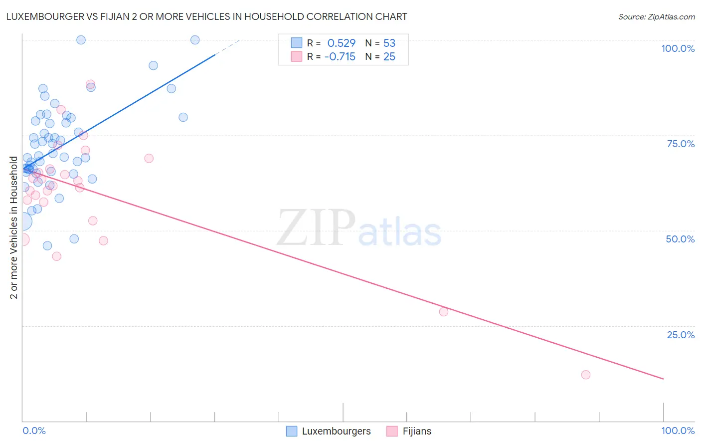 Luxembourger vs Fijian 2 or more Vehicles in Household