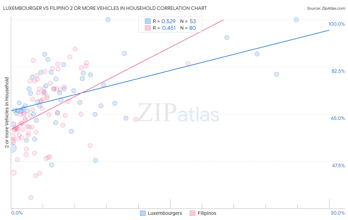 Luxembourger vs Filipino 2 or more Vehicles in Household