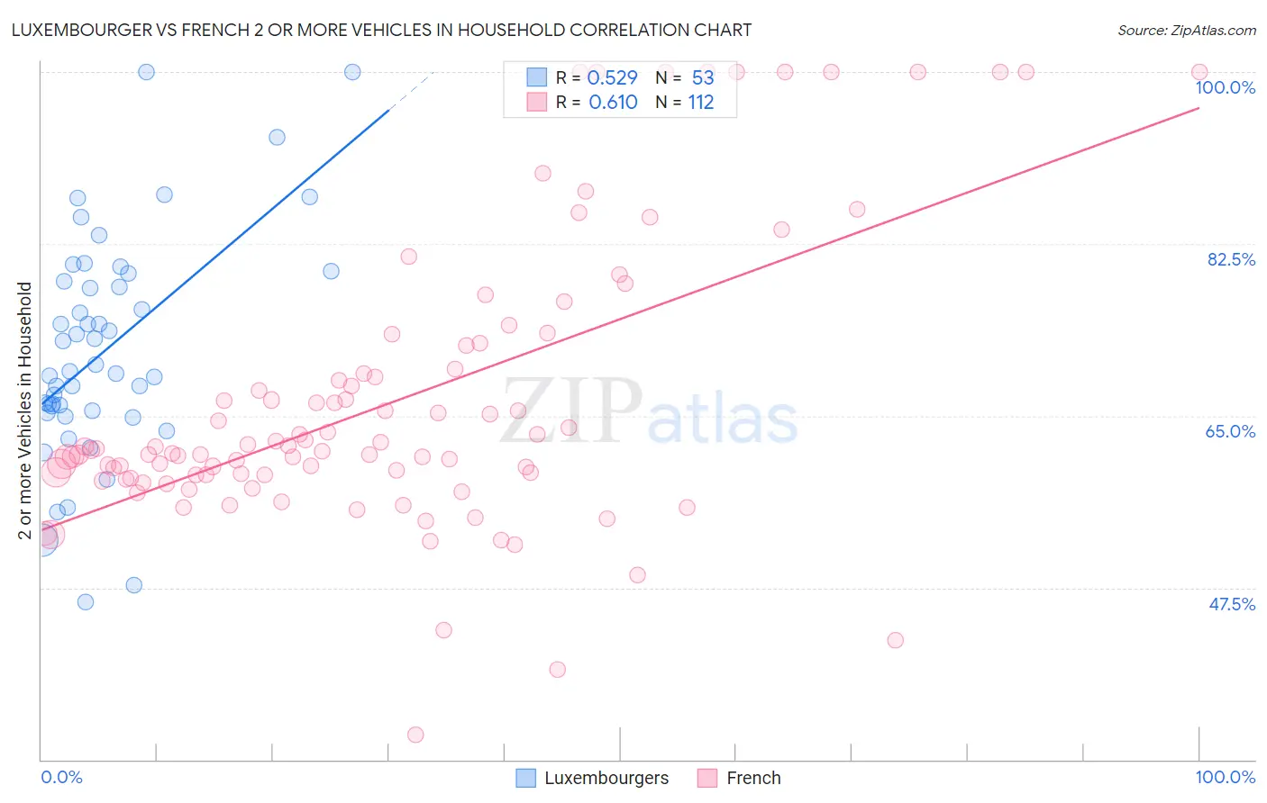 Luxembourger vs French 2 or more Vehicles in Household