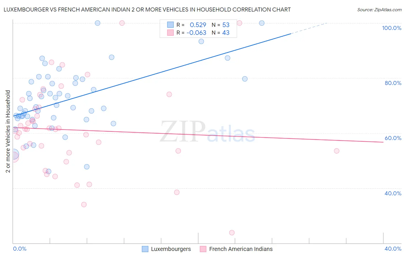 Luxembourger vs French American Indian 2 or more Vehicles in Household