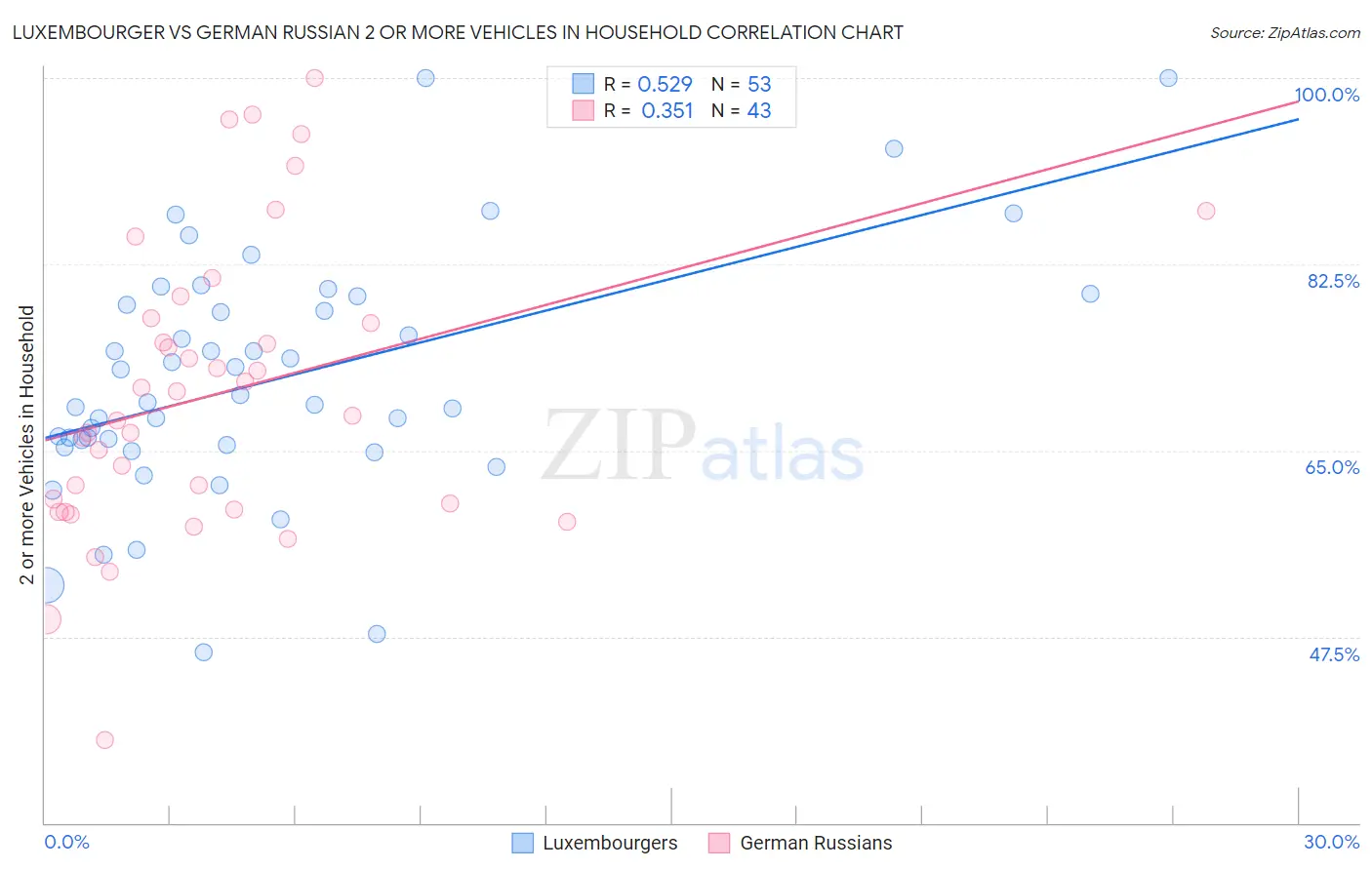 Luxembourger vs German Russian 2 or more Vehicles in Household