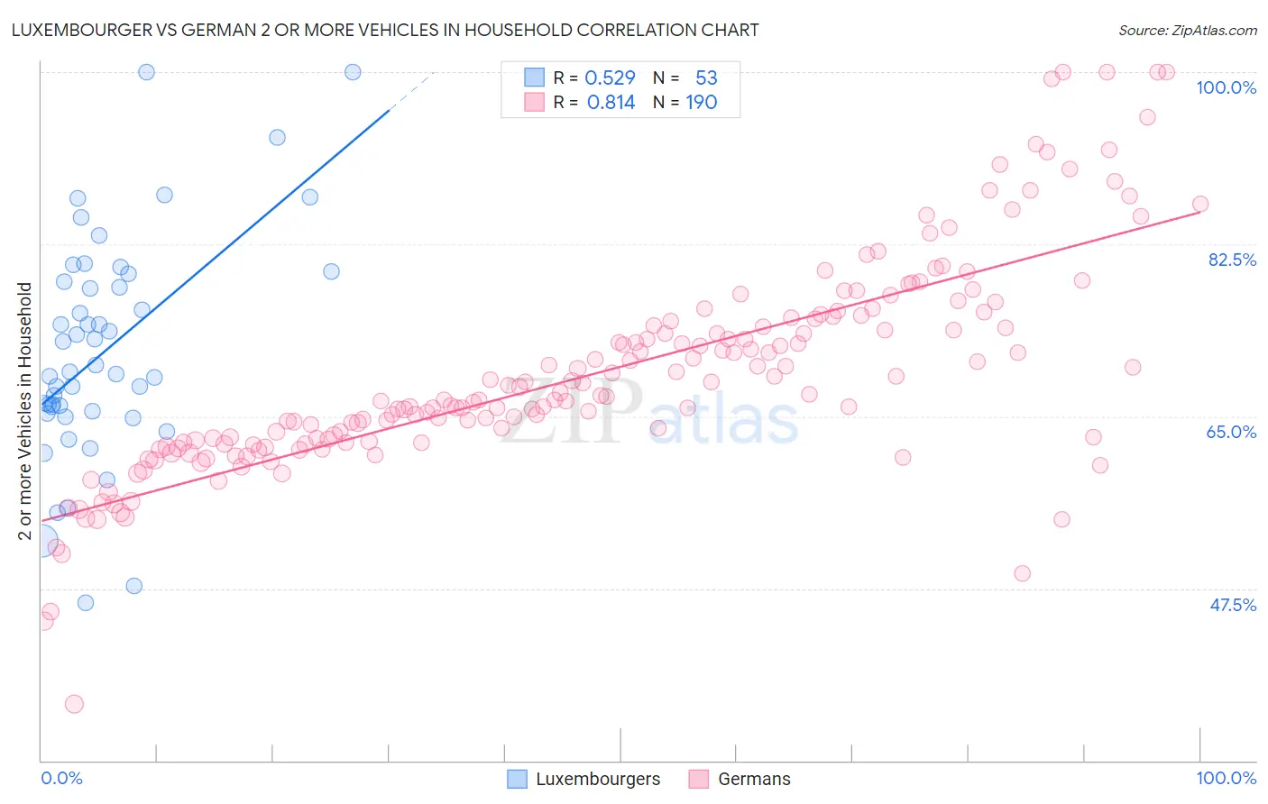 Luxembourger vs German 2 or more Vehicles in Household