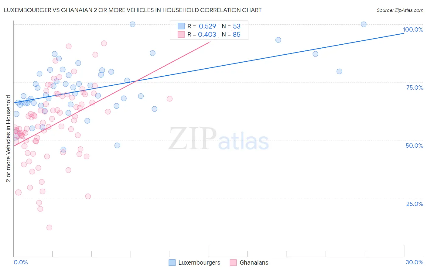 Luxembourger vs Ghanaian 2 or more Vehicles in Household