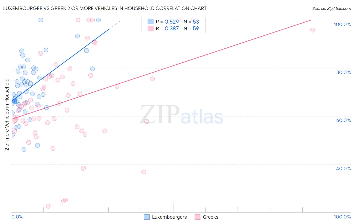 Luxembourger vs Greek 2 or more Vehicles in Household