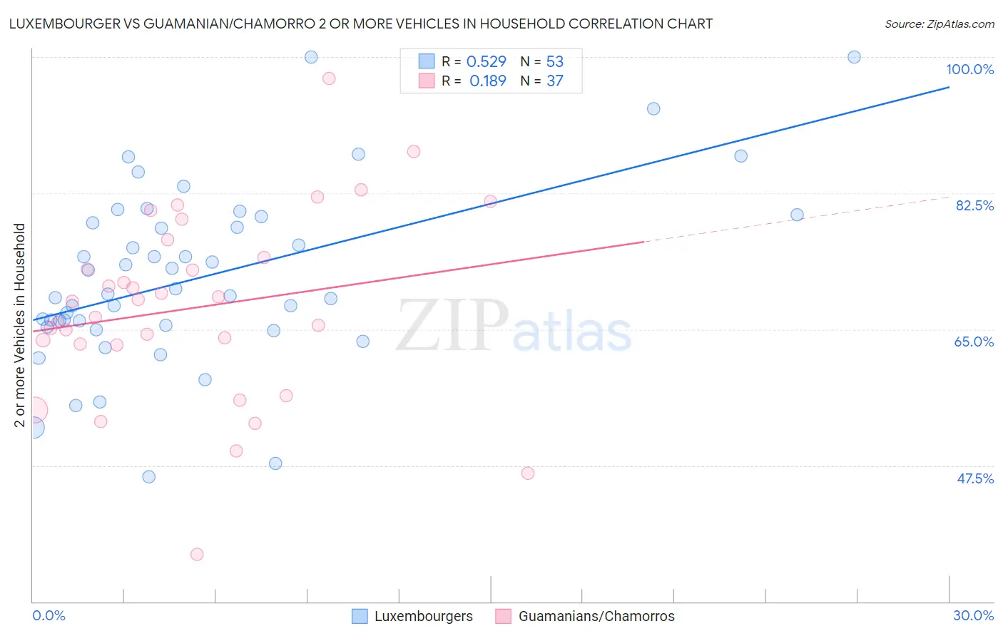 Luxembourger vs Guamanian/Chamorro 2 or more Vehicles in Household