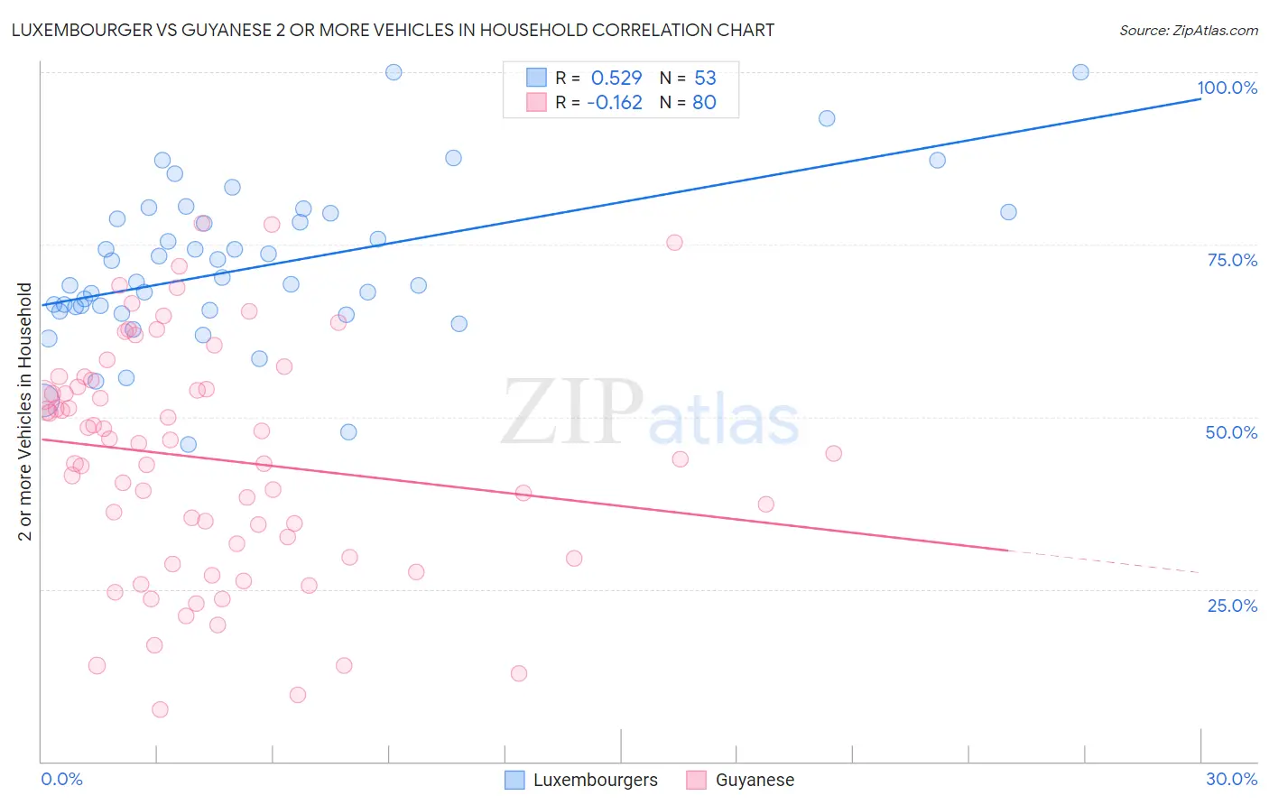 Luxembourger vs Guyanese 2 or more Vehicles in Household